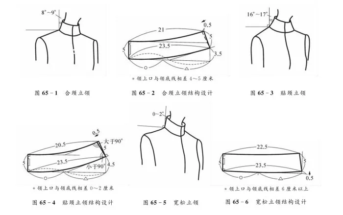 为什么立领的前中起翘量有大有小