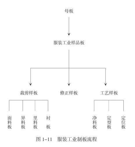 服装制版流程有哪些步骤-服装制版流程图