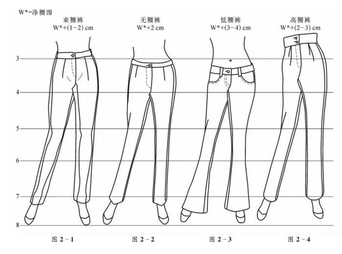 腰围的规格设定与什么有关