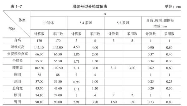 男性服装有哪些号型-表1-7