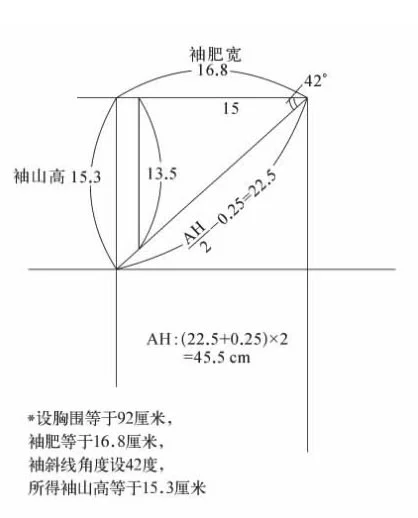 为什么说AH值等于50%的胸围