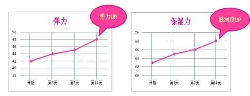 首选No.1胶原蛋白饮品，14天见证“水润”奇迹